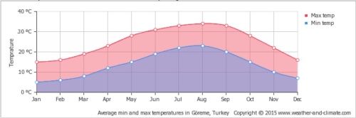 Temperaturas máximas e mínimas a cada mês na Capadócia
